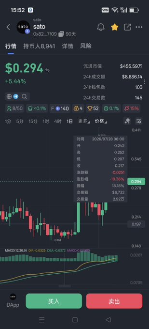 A cryptocurrency trading app screenshot showing the token 'sato' at $0.294 (+5.44%) with a candlestick chart, 24h volume, and market cap data on a dark interface.