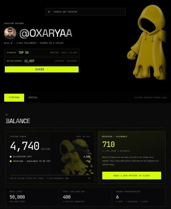 A creator profile for @0XARYAA displays their Top 5% ranking with 1,654 followers, 11,037 MOTION burned, and a tipping power of 4,740 MOTION with 710 available to claim—matching the post's celebration of rapid engagement growth on the motion tipping platform.