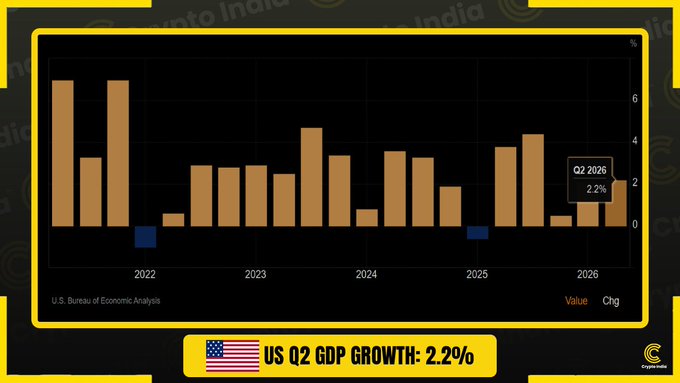 A bar chart from the U.S. Bureau of Economic Analysis displays quarterly U.S. GDP growth rates, with the most recent Q2 2026 figure highlighted at 2.2%, exceeding the expected 1.5% and surpassing the previous quarter's 2.1% growth as indicated in the accompanying post.