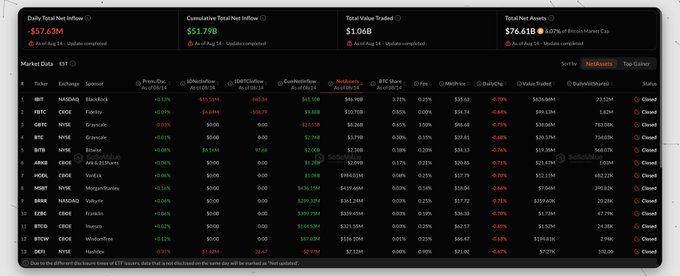 A cryptocurrency market data table from 'BitrueAlpha' displaying daily total net inflow of -$57.63M and cumulative net inflow of $51.79M, listing tokens like ICP, FET, CRU, ZBCN, BTW, AMB, MDX, MSB, BRR, EZBC, BTC, BTCW, and DEFI.
