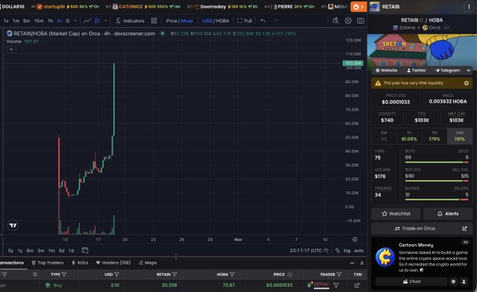 DEX screener chart for token 'RETAIN' (RETAI / HOBA) showing a massive price spike on Orca with very low liquidity warnings and trading volume details.