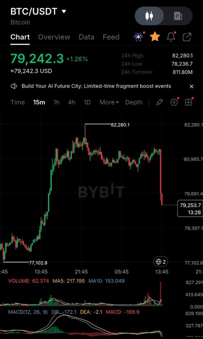 A Bybit cryptocurrency chart showing BTC/USDT trading at 79,242.3 USD, up 1.26%, with a 24-hour high of 82,280.1 and a candlestick chart displaying price movements.