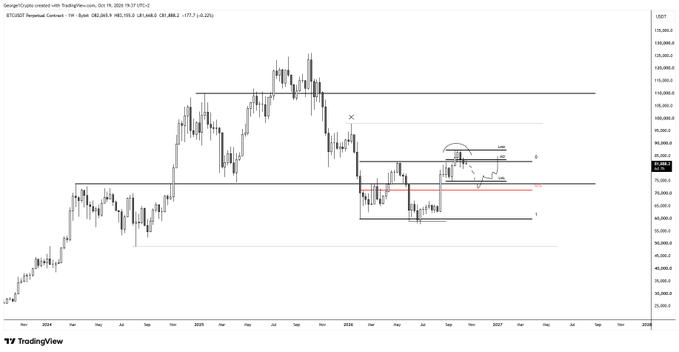 A Bitcoin/USD perpetual contract chart on TradingView (weekly timeframe) showing price action between roughly 60,000 and 108,000, with the current price around 78,948, displaying a marked "MO" zone near 85,000, range highs, and a lower low (LML) target, supporting the view that traders should avoid aggressive longs below the MO and wait for either a reclaim of highs or a sweep of the lows before entering long positions.