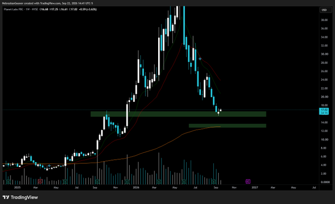 A TradingView weekly chart of Planet Labs ($PL) showing a dramatic price surge peaking near $38 before collapsing back to the $15–16 range, where price is currently testing the 11-week EMA within highlighted support zones. The 99-period SMA sits below as the final support level, aligning with the post's note about a potential relief bounce at current levels or a last line of defense near the 99 SMA.