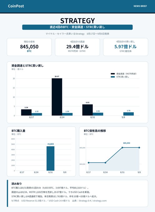 A CoinPost news brief about MicroStrategy (STRATEGY) showing their recent 4-week BTC purchases and funding details, including 845,050 BTC held, $29.4B market cap, and $597M in STRK preferred stock, with bar charts of weekly capital raises and BTC purchase history from 8/17-9/8.