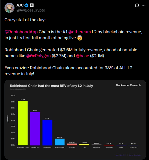 The image displays a tweet from AJC (@AvgJoesCrypto) titled "Crazy stat of the day," highlighting that @RobinhoodApp Chain became the #1 Ethereum L2 by blockchain revenue in its first full month, generating $3.6M in July—surpassing @0xPolygon ($2.7M) and @base ($2.1M), and accounting for 38% of all L2 revenue. A bar chart from Blockworks Research visually confirms Robinhood Chain led L2s, followed by Polygon PoS, Base Chain, Arbitrum One, Starknet, Celo, MegaETH, OP Mainnet, Linea, and ZKsync Era.

The tweet supports the post's thesis by underscoring Robinhood Chain's rapid ascent as a leading Ethereum L2, positioning it as a stronger alternative to Base and bolstering the case for $BULL as a potential top meme token tied to Robinhood's ecosystem.