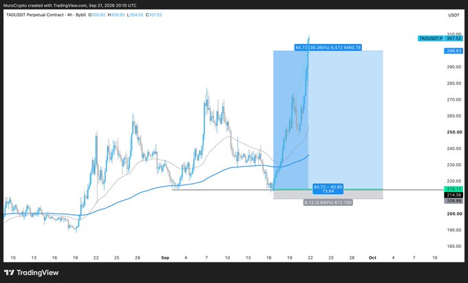 A 4-hour candlestick chart of TAOUSDT perpetual contract on Bybit showing a recent bullish run from 209.85 to 309.85 (+98.96%), with the caption reflecting excitement over the asset's dramatic price surge.