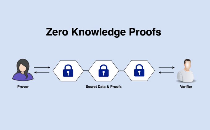 An infographic titled 'Zero Knowledge Proofs' illustrating the concept with a Prover on the left and a Verifier on the right, exchanging locked 'Secret Data & Proofs' represented by three hexagonal blocks with padlocks.