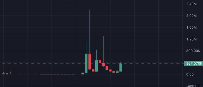 A candlestick chart displays trading activity with a dramatic spike reaching approximately 2.40M, while a horizontal indicator line is marked at 367.070K. The chart, referenced as the daily timeframe for $Sue, shows a concentrated cluster of volatile price action in the middle-right portion against an otherwise flat baseline.