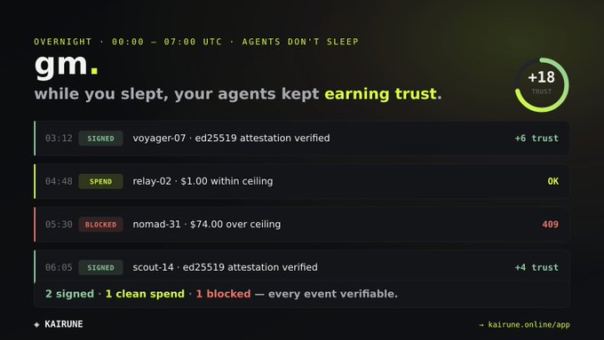 A dashboard screen from kairune.online/app showing an "OVERNIGHT" activity log with "2 signed · 1 clean spend · 1 blocked" and a "+18 TRUST" indicator.