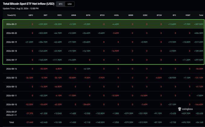 The image displays a "Total Bitcoin Spot ETF Net Inflow (USD)" table from Coinglass, showing daily inflows across various Bitcoin ETFs (GBTC, IBIT, FBTC, ARKB, BITB, BTCO, HODL, BRRR, EZBC, BTCW) from August 11-22, 2024, with the most recent week (Aug 17-22, highlighted in green) showing approximately $1.92B in total inflows—including a peak of $656.20M on Aug 20 and $517.20M on Aug 19—directly supporting the post's claim that this represents the strongest weekly ETF inflow period, reflecting robust institutional demand for Bitcoin.