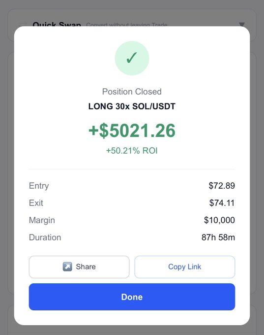 A trading app modal confirming a closed LONG 30x SOL/USDT position showing a +$5021.26 profit (+50.21% ROI) with entry at $72.89, exit at $74.11, and an 87h 58m duration, illustrating the profitable SOL trade referenced in the post.