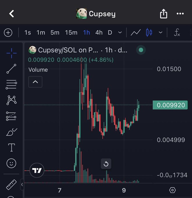 A TradingView chart showing Cupsey/SOL on a 1-hour timeframe, with the price at 0.009920 (up 4.86%) and a visible surge past 0.01500, reflecting the poster's frustration that the token hasn't yet hit a new all-time high.