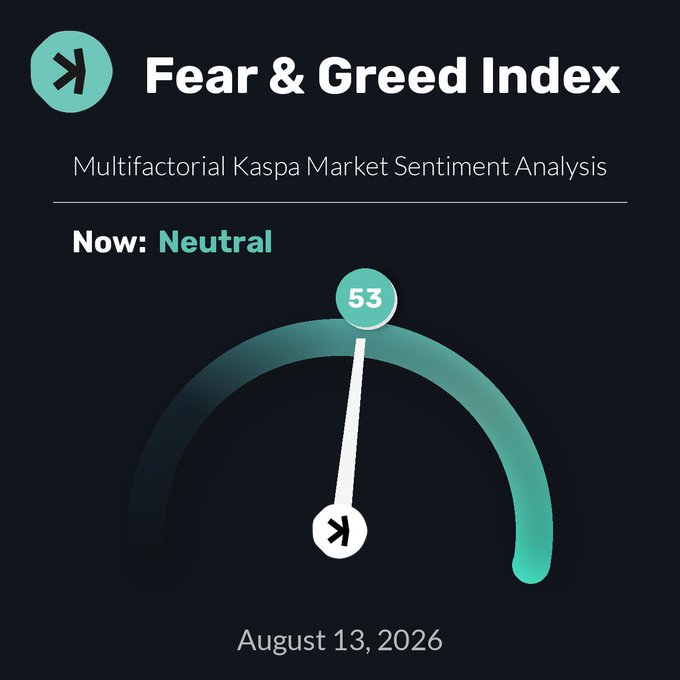 A 'Fear & Greed Index' dashboard showing 'Multifactorial Kaspa Market Sentiment Analysis' with a current reading of 53 marked as 'Neutral' dated August 13, 2026.