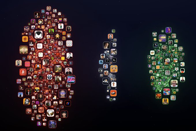 A visual representation showing three distinct clusters of app icons and profile pictures arranged into shapes on a dark background, with the leftmost cluster being the largest.