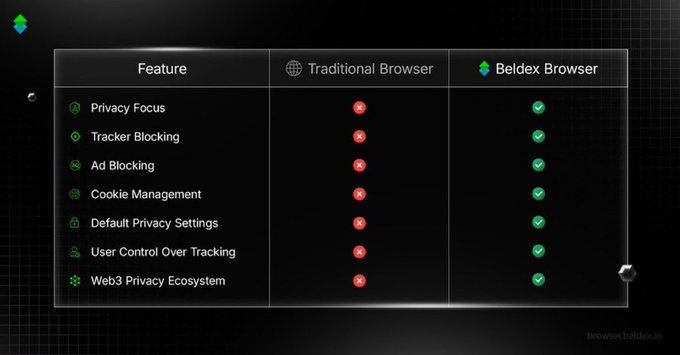 A comparison table contrasting 'Traditional Browser' and 'Beldex Browser' features, showing Beldex wins in privacy focus, tracker blocking, ad blocking, cookie management, and other privacy features.