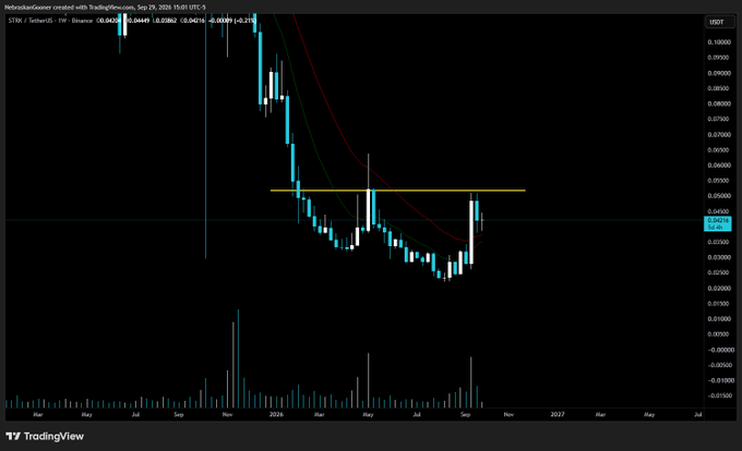 A TradingView candlestick chart for $STRK/USDT (Starknet/Binance) displays price action from mid-2024 through late 2026, with the latest value around 0.0420, showing a recent recovery from lows near 0.038 toward a key resistance zone around 0.051 that would confirm a breakout. The chart visually supports the post's observation of a potential bottoming structure, with the current candle approaching but not yet surpassing the horizontal resistance level highlighted in yellow.