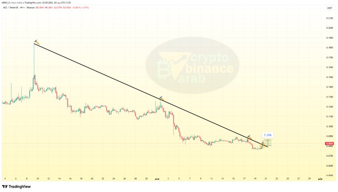 The image depicts a line graph representing stock market trends for Bitcoin, with the x-axis showing the time and the y-axis displaying the price of Bitcoin. The graph indicates that the value of Bitcoin has been declining over time, as evidenced by the downward trendline. This analysis aligns with the content of the accompanying post, which mentions four attempts at breaking through the trendline and repeated tests indicating a weakening of sellers' strength in this specific area. The text highlights how these factors have led to the current downward market trend for Bitcoin.