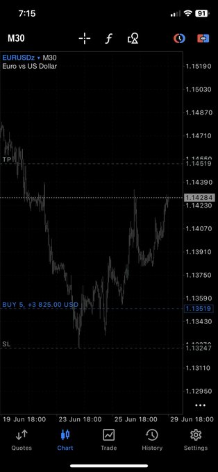 A mobile trading chart for EUR/USD on the M30 timeframe shows a gradual price recovery after a sharp decline, with a BUY 5 position at 1.13519, a take profit (TP) near 1.14519, and a stop loss (SL) around 1.13247—reflecting the post's sentiment of a steady "Gradually $EU" rebound.