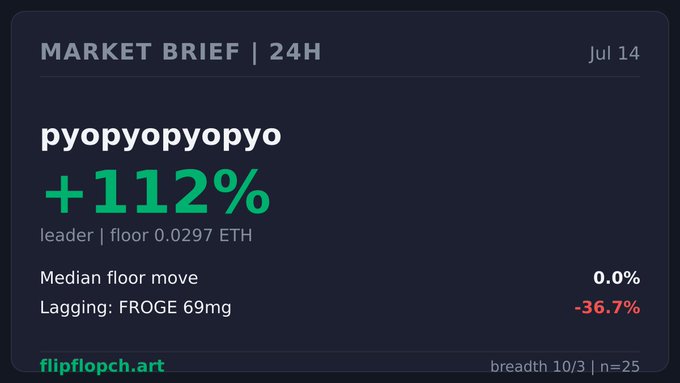 This market brief image highlights the NFT project "pyopyopyopyo" as the 24-hour leader with a +112% increase and a floor price of 0.0297 ETH. It also identifies "FROGE 69mg" as a lagging asset, down -36.7%.