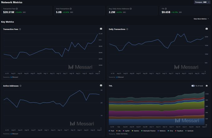 A Messari Network Metrics dashboard displays key Solana blockchain statistics including $20.51M in annualized transaction fees (+34% 30D), 5.0B daily transactions (+63% 30D), 2.2M daily active addresses (+83% 30D), and $9.65B TVL (+55% 30D). The line graphs showing upward trends in transaction fees, daily transactions, and active addresses alongside stacked TVL growth visually reinforce the post's claim that retail, builders, and institutions are driving Solana's growing usage.