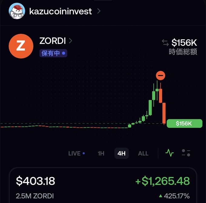 A cryptocurrency portfolio screenshot from user "kazucoininvest" showing holdings of 2.5M ZORDI tokens worth $156K, with a price chart showing a +425.17% gain, though the current price displays as $403.18 with a -$1,265.48 loss.