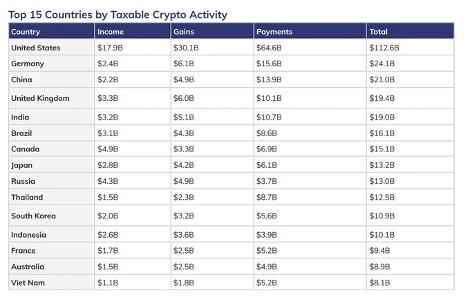 A data table titled "Top 15 Countries by Taxable Crypto Activity" listing countries with their Income, Gains, Payments, and Total columns, with the United States leading at $112.6B total.