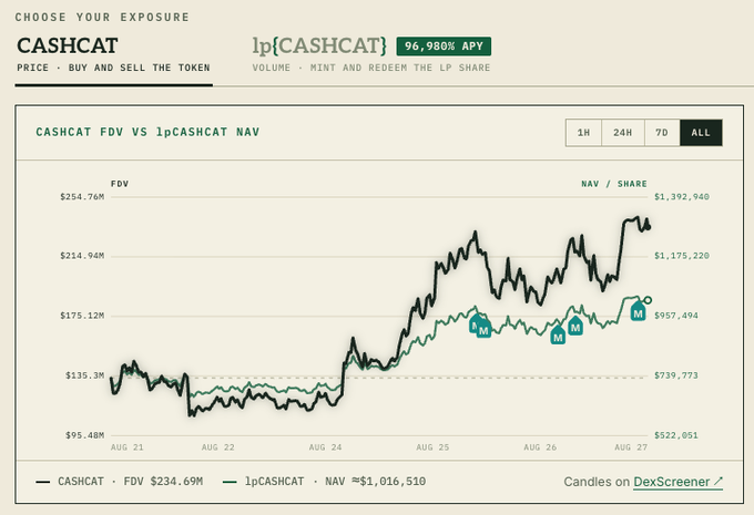 Trading chart interface for CASHCAT showing FDV (Fully Diluted Valuation) at $234.69M versus lp(CASHCAT) NAV at $1,016,510 with a 96,980% APY, displaying price movements from August 21-27.