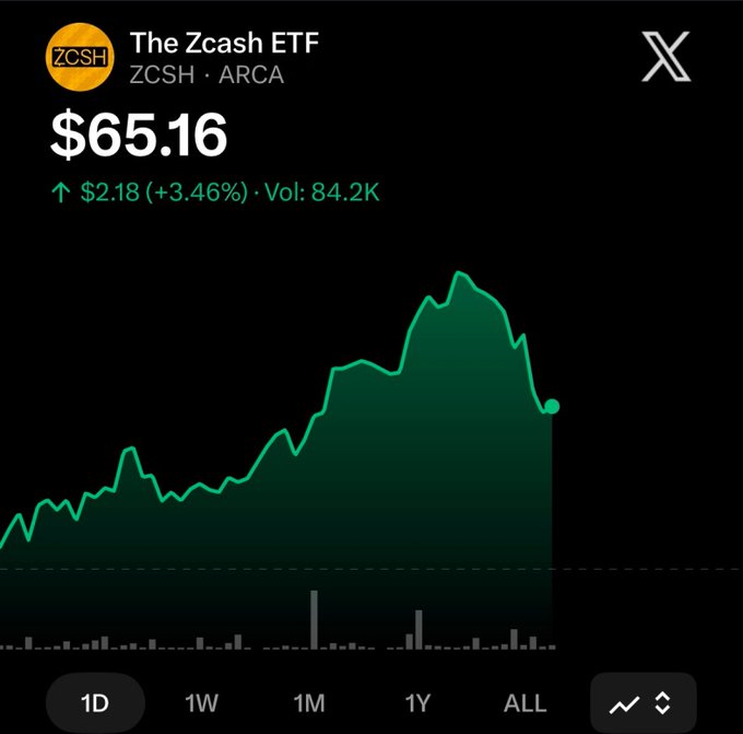 A stock chart for The Zcash ETF (ticker: $ZCSH) on ARCA, showing a current price of $65.16, up $2.18 (+3.46%) with a volume of 84.2K. The 1-month chart displays a notable upward trend peaking before a recent dip, highlighting the newly announced ticker mentioned in the post.