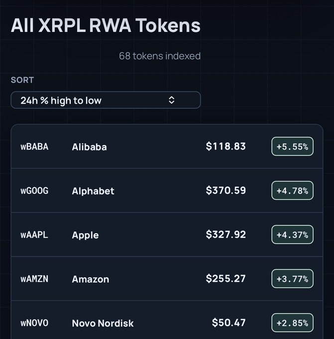 A dark-themed dashboard titled 'All XRPL RWA Tokens' showing 68 tokens indexed, sorted by 24h % high to low, listing wBABA/Alibaba ($118.83, +5.55%), wGOOG/Alphabet ($370.59, +4.78%), wAAPL/Apple ($327.92, +4.37%), wAMZN/Amazon ($255.27, +3.77%), and wNOVO/Novo Nordisk ($50.47, +2.85%).
