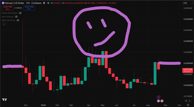A cryptocurrency candlestick chart for Monad/USD on Coinbase with a purple smiley face drawn over it.