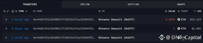 A cryptocurrency transaction interface showing 'INFLOW' transfers to a 'Binance Deposit (0xb7F...)' address, including transactions of 8.009K ETH ($15.11M) 7 hours ago, 1 ETH ($1.88K) 8 hours ago, and one from 1 month ago, watermarked '@DWF_Capital'.