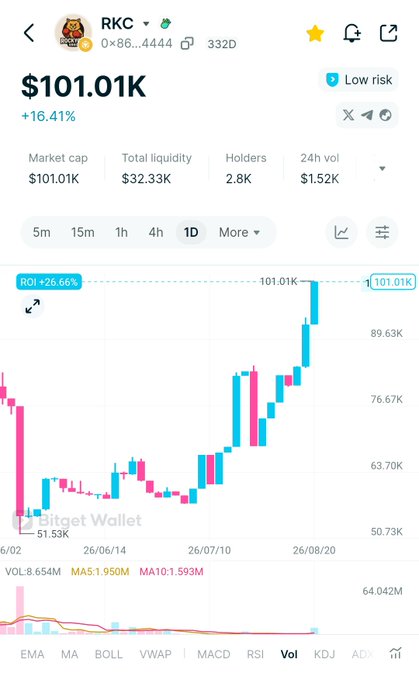 A cryptocurrency trading interface displaying the 'RKC' token at a price of '$101.01K', showing a +16.41% increase and a candlestick chart from Bitget Wallet.