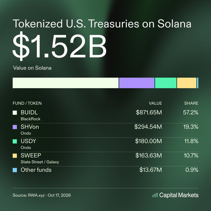 The image shows a breakdown of tokenized U.S. Treasuries on Solana totaling $1.52B, led by BlackRock's BUIDL at $871.65M (57.2%), followed by Ondo's SHVOn ($294.54M, 19.3%) and USDY ($180M, 11.8%), with State Street/Galaxy's SWEEP at $163.63M (10.7%) and other funds making up the remainder, illustrating the post's claim that Solana hosts over $1.5B in tokenized U.S. Treasury assets.