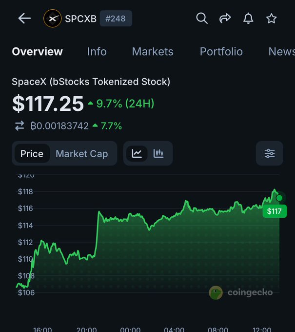 A CoinGecko price chart shows SpaceX (bStocks Tokenized Stock) ticker SPCXB at $117.25, up 9.7% in 24 hours, with the price steadily climbing from around $106 to $117 over the displayed timeframe. The image contradicts the post's pessimistic tone about SPCX, showing instead that the token has actually seen significant gains, suggesting the poster may have confused tickers or the chart reflects a recovery period.