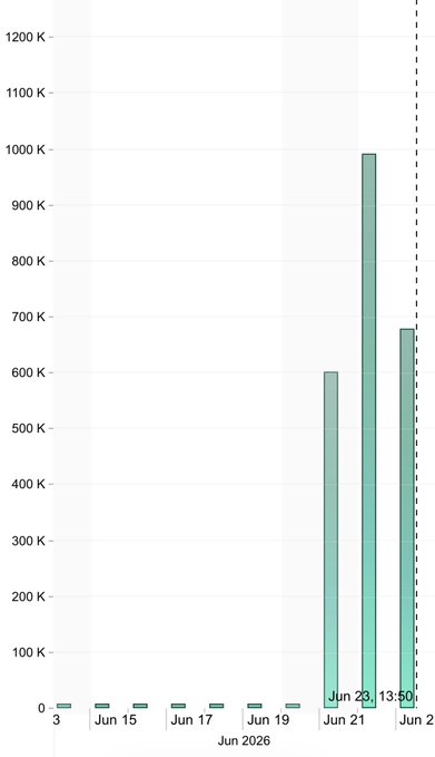 ids = [0, 1, 2, 3, 4] and months = [0.22, 0.37, 0.38, 0.65] on axis x-axis, years = [0.25, 0.34, 0.36, 0.67] on axis y-axis