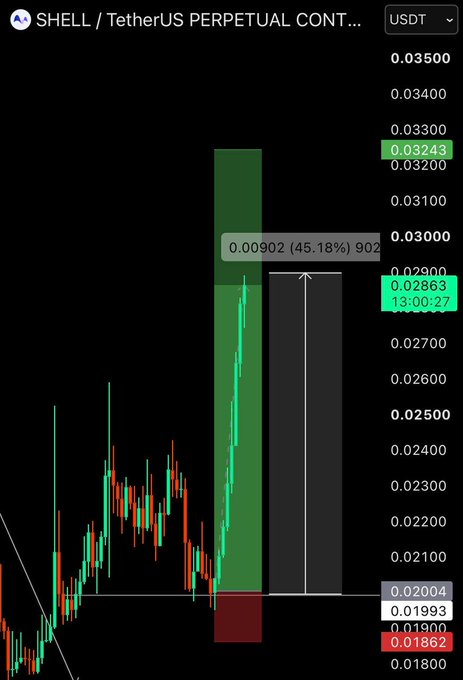 A candlestick chart for "SHELL / TetherUS PERPETUAL CONT..." showing a large green candlestick with highlighted price levels including 0.03243, 0.02863, and 0.01862.