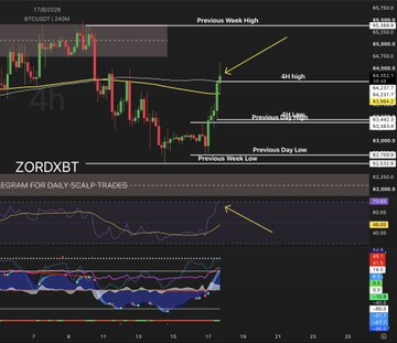 A BTC/USD candlestick chart from ZORDXBT shows Bitcoin (currently around $60,800) breaking above its 4-hour 200 SMA, EMA, and previous daily high, with the RSI indicator climbing sharply toward overbought territory—visually confirming the post's claim of a bullish breakout that makes shorting risky.