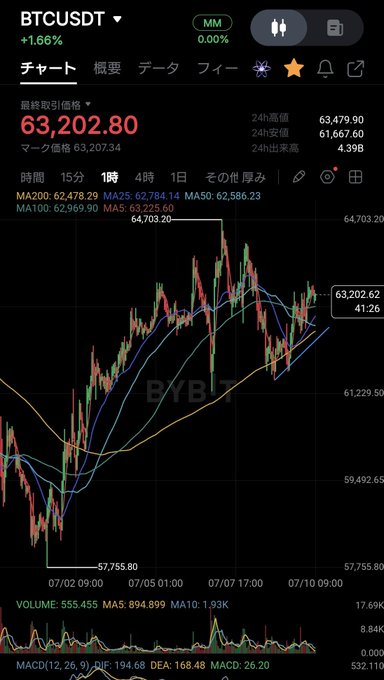 A Bybit BTCUSDT 1-hour candlestick chart shows Bitcoin's last price at 63,202.80, up 1.66%, with the price recently rebounding off support near 57,755 toward resistance around 64,703—the short-term strength aligns with the post's bullish tone, while the proximity to overhead moving averages (MA50 at 62,586, MA100 at 62,969) hints at potential rejection and a pullback.