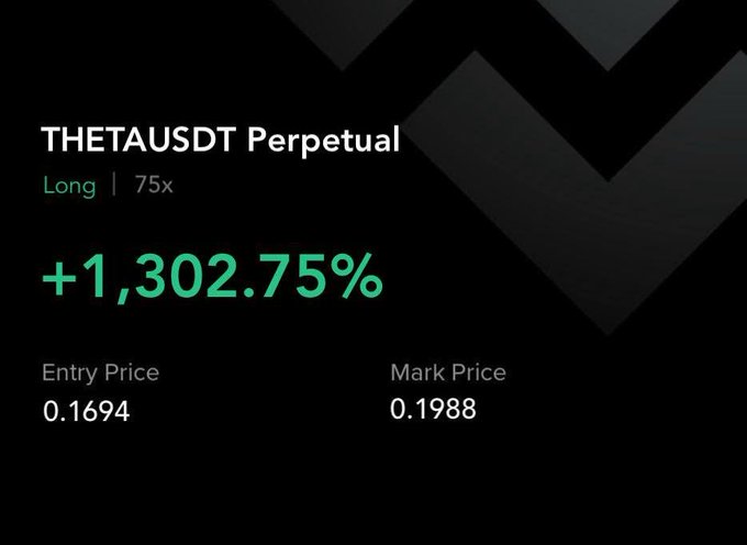 A trading screenshot showing a long position on "THETAUSDT Perpetual" with 75x leverage, displaying a gain of +1,302.75%, with an entry price of 0.1694 and a mark price of 0.1988.