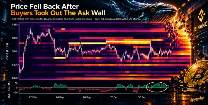 A Binance BTCUSDT spot book heatmap shows a prominent ask wall near $86k that was absorbed by buyers, causing price to retreat back toward $84k as bid-ask depth turned positive (circled), reinforcing the post's point that bearish sellers are exhausted with little resistance left overhead.