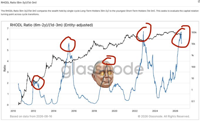 The image shows a Glassnode chart of the RHODL Ratio (6m-2y)/(1d-3m), which compares the wealth of long-term Bitcoin holders aged 6 months to 2 years against short-term holders aged 1 day to 3 months, with five historical ratio peaks circled in red (around 2012, 2015, 2019, 2022, and 2026) near the top of the black BTC price line. The accompanying caption suggests that despite the ratio's sharp recent spike, which historically preceded major market tops, short-term holders are "selling the bottom" rather than distributing at the top, implying that the cycle's true top is imminent and significant price movement is coming.

The "Buy the rumor, sell the news" nature of the current setup.