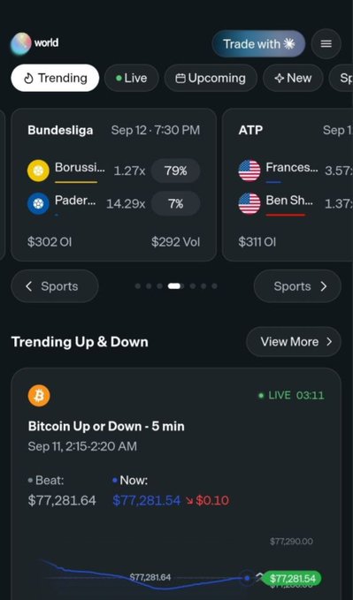 The image shows the World app's prediction market interface, displaying trending sports betting markets including "Bundesliga" (Borussia vs Paderborn with 79% and 7% odds) and "ATP" tennis, alongside a live "Bitcoin Up or Down - 5 min" market currently priced at $77,281.54, down $0.10, which ties into the celebratory tweet marking a return to the platform's community.