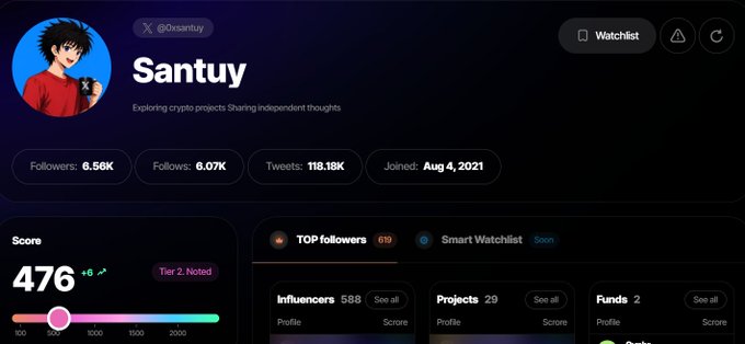 A profile page for the user "Santuy" (@0xsantuy) on a platform called Score, showing 6.56K followers, a crypto influencer score of 476, and sections for Top Followers and Smart Watchlist.