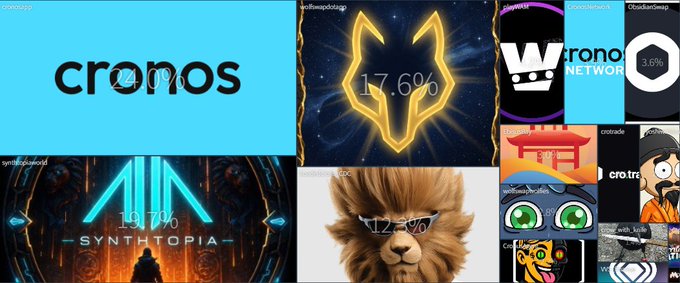 The image features a collage of various logos, including one for Cronos Network, another for Synthtopia, and an advertisement for Wolfswap. The logos are arranged horizontally across the image with some overlapping each other. The text "Monthly @CronosNetwork Mindshare @CronosApp @synthtopiaworld @wolfswapdotapp @LoadedLions_CDC @playWAM @ObsidianSwap Thank you for making Cronos great!" is written below the logos, indicating that these images are related to a post about Cronos.