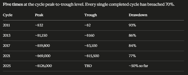 Table titled 'Five times at the cycle peak-to-trough level. Every single completed cycle has breached 70%.' with columns Cycle, Peak, Trough, Drawdown, showing Bitcoin-like data for 2011 (93%), 2013 (86%), 2017 (84%), 2021 (77%), and 2025 (~50% so far).