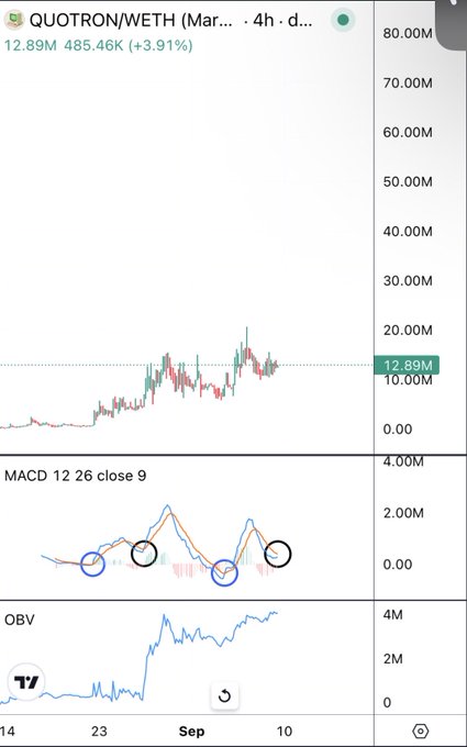 A TradingView chart showing QUOTRON/WETH token pair priced at 12.89M (485.46K, +3.91%), with MACD and OBV technical indicators displayed below.
