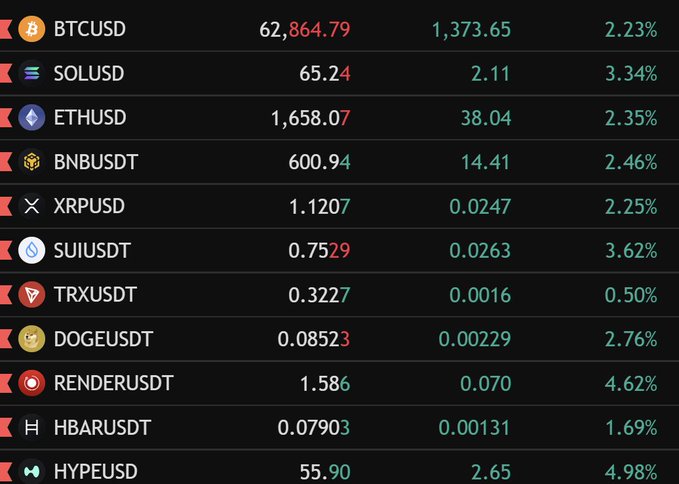 "finally a green day > $BTC back at $62K . . ."