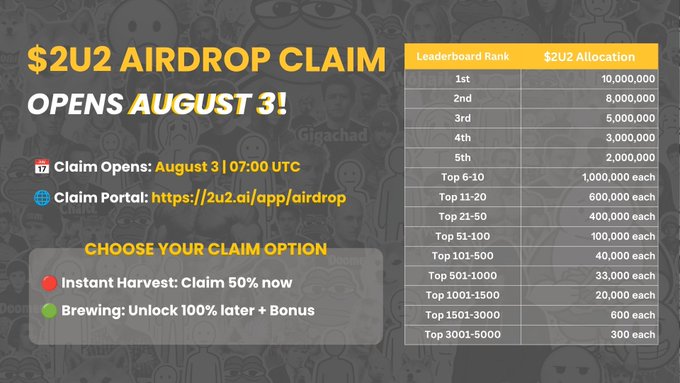 The image promotes the $2U2 token airdrop claim opening on August 3 at 07:00 UTC via the portal at 2u2.ai/app/airdrop, with rewards distributed based on leaderboard rank ranging from 10,000,000 $2U2 for 1st place down to 300 $2U2 for the Top 3001-5000 tier, and offers two claim options: Instant Harvest (50% now) or Brewing (100% later + bonus). This aligns with the post announcing 2,450,000 $2U2 in rewards through KuCoin and MEXC listing campaigns.