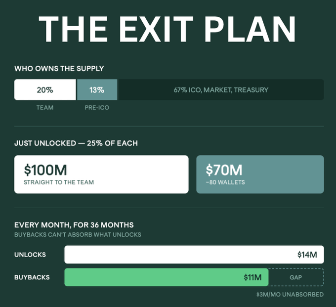 An infographic titled "THE EXIT PLAN" breaks down token supply distribution (20% team, 13% pre-ICO, 67% ICO/market/treasury) and highlights $170M in unlocks—$100M straight to the team and $70M to ~80 wallets—while showing a $3M/month gap between $14M in monthly unlocks and $11M in buybacks over a 36-month period.